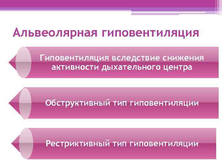 Альвеолярная гиповентиляция Гиповентиляция вследствие снижения активности дыхательного центра Обструктивный тип гиповентиляции Рестриктивный тип гиповентиляции