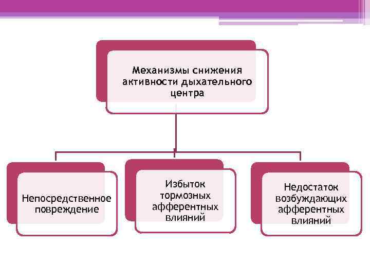 Механизмы снижения активности дыхательного центра Непосредственное повреждение Избыток тормозных афферентных влияний Недостаток возбуждающих афферентных