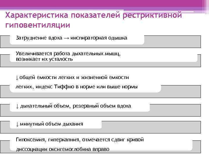 Характеристика показателей рестриктивной гиповентиляции Затруднение вдоха → инспираторная одышка Увеличивается работа дыхательных мышц, возникает