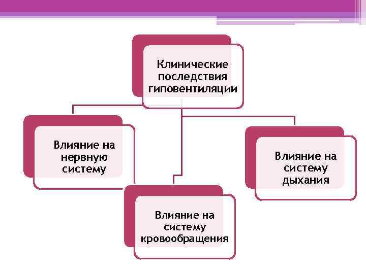 Клинические последствия гиповентиляции Влияние на нервную систему Влияние на систему дыхания Влияние на систему