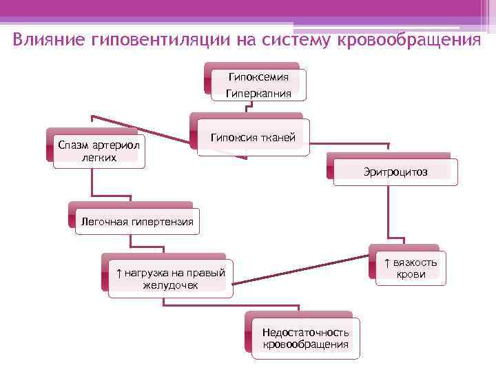 Гиперкапния ацидоз. Гипоксемия и гиперкапния. Гиперкапния патофизиология. Гиперкапния патогенез. Гиперкапния это физиология.