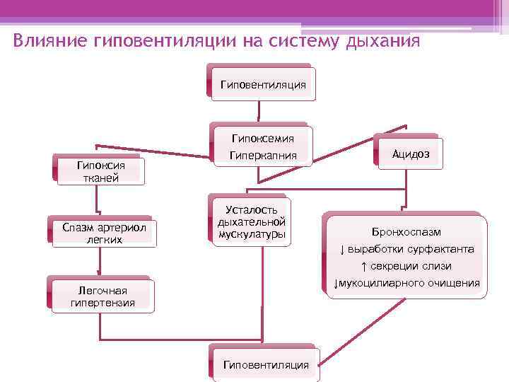 Влияние гиповентиляции на систему дыхания Гиповентиляция Гипоксемия Гипоксия тканей Спазм артериол легких Гиперкапния Усталость