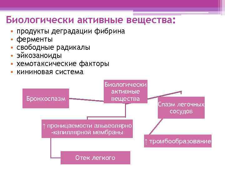 Биологически активные вещества: • • • продукты деградации фибрина ферменты свободные радикалы эйкозаноиды хемотаксические