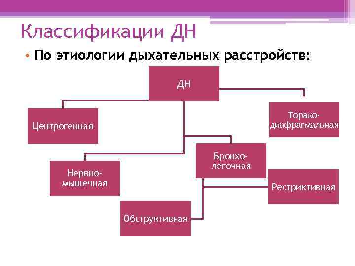 Классификации ДН • По этиологии дыхательных расстройств: ДН Торакодиафрагмальная Центрогенная Бронхолегочная Нервномышечная Рестриктивная Обструктивная