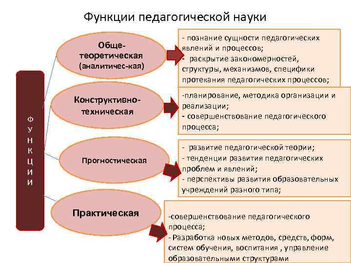 Педагогические функции