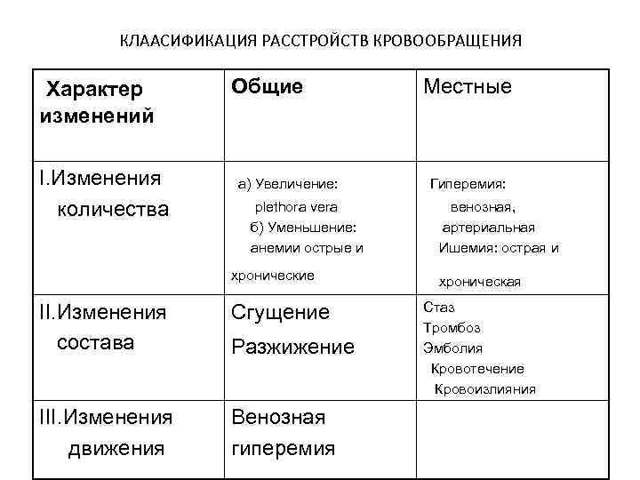   КЛААСИФИКАЦИЯ РАССТРОЙСТВ КРОВООБРАЩЕНИЯ  Характер   Общие    Местные
