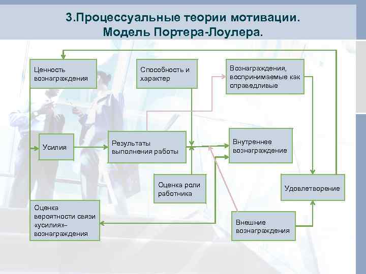 Модель портера лоулера презентация