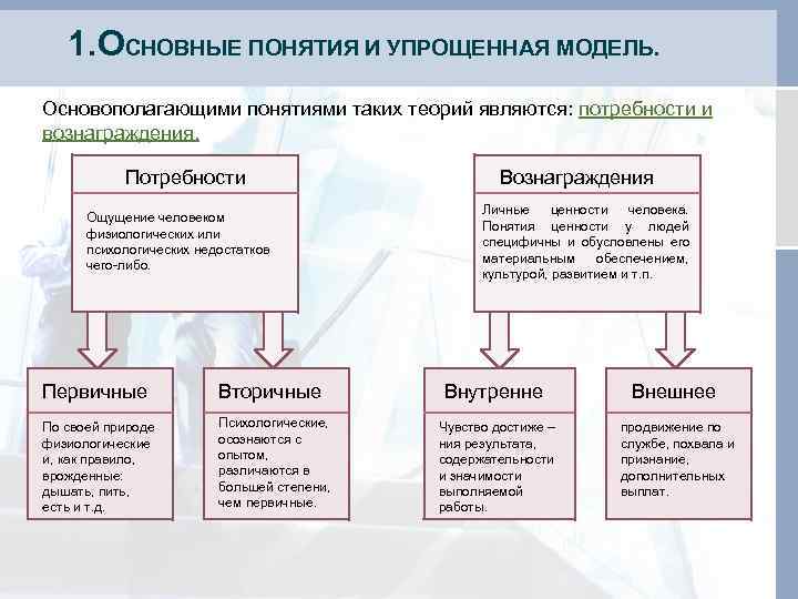   1. ОСНОВНЫЕ ПОНЯТИЯ И УПРОЩЕННАЯ МОДЕЛЬ. Основополагающими понятиями таких теорий являются: потребности