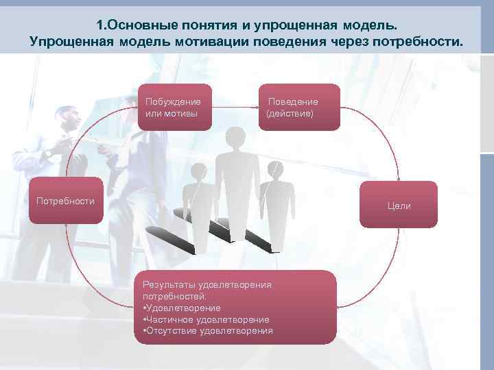   1. Основные понятия и упрощенная модель. Упрощенная модель мотивации поведения через потребности.