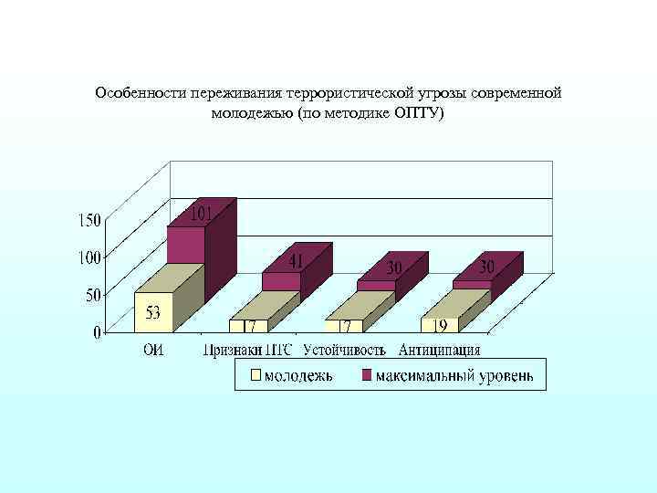 Особенности переживания террористической угрозы современной    молодежью (по методике ОПТУ) 