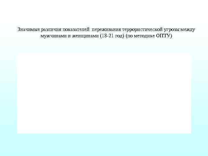 Значимые различия показателей переживания террористической угрозы между   мужчинами и женщинами (18 -21