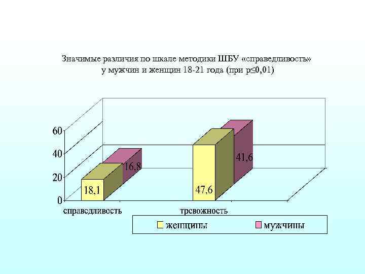 Значимые различия по шкале методики ШБУ «справедливость» у мужчин и женщин 18 -21 года