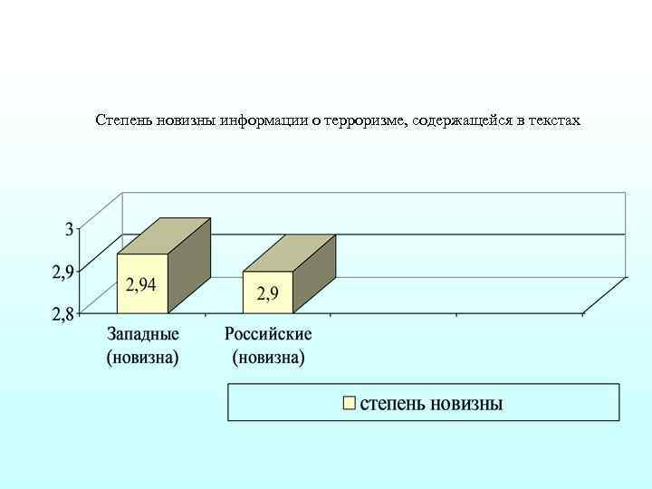 Степень новизны информации о терроризме, содержащейся в текстах 