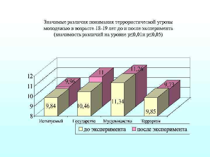 Значимые различия понимания террористической угрозы молодежью в возрасте 18 -19 лет до и после