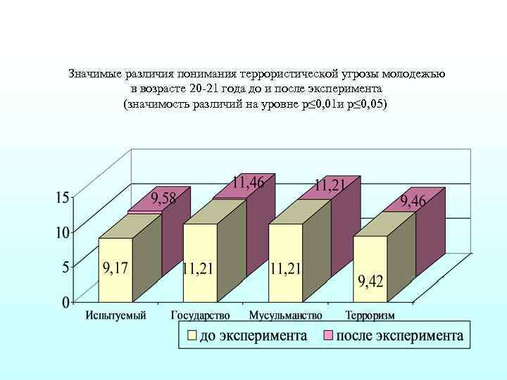 Значимые различия понимания террористической угрозы молодежью в возрасте 20 -21 года до и после