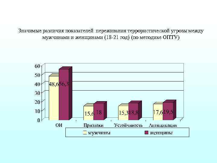 Значимые различия показателей переживания террористической угрозы между мужчинами и женщинами (18 -21 год) (по