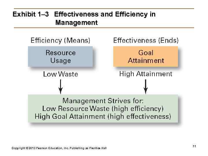 Exhibit 1– 3 Effectiveness and Efficiency in   Management    