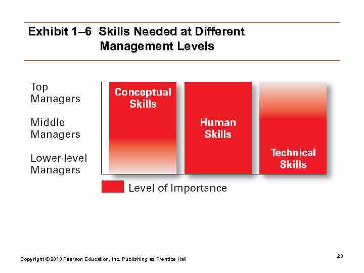   Exhibit 1– 6 Skills Needed at Different    Management Levels