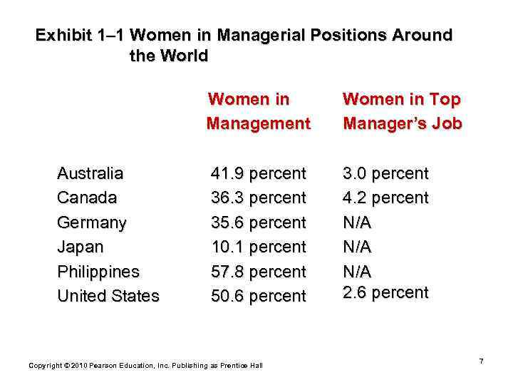  Exhibit 1– 1 Women in Managerial Positions Around   the World 