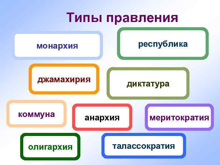    Типы правления  монархия    республика  джамахирия 