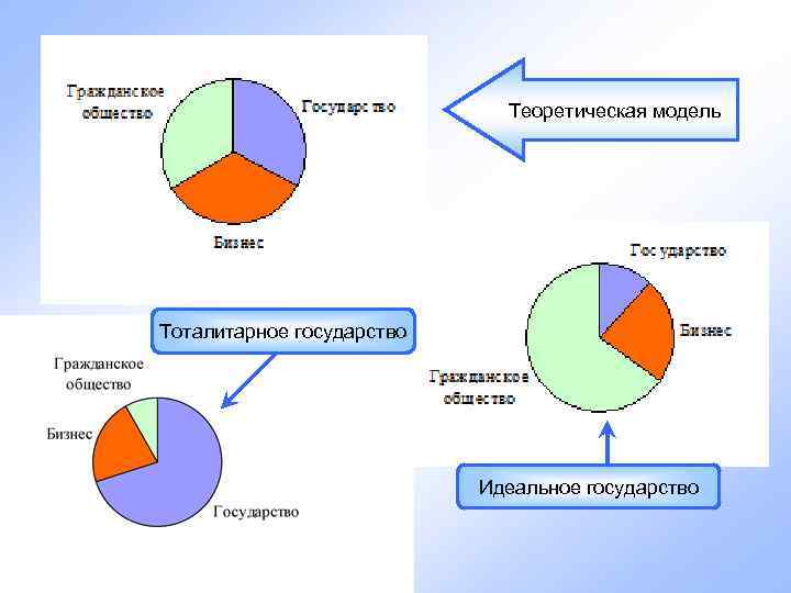      Теоретическая модель Тоталитарное государство     