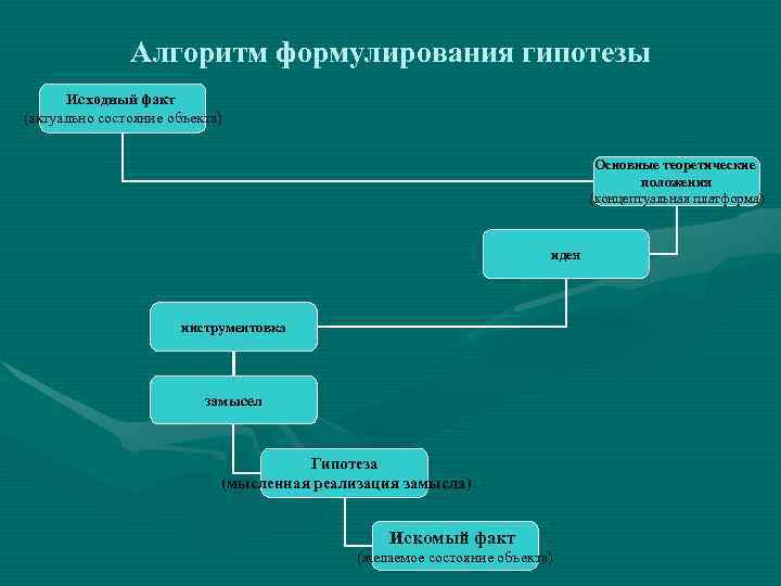    Алгоритм формулирования гипотезы  Исходный факт (актуально состояние объекта) 