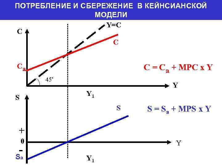 Соотношение потребления и сбережения