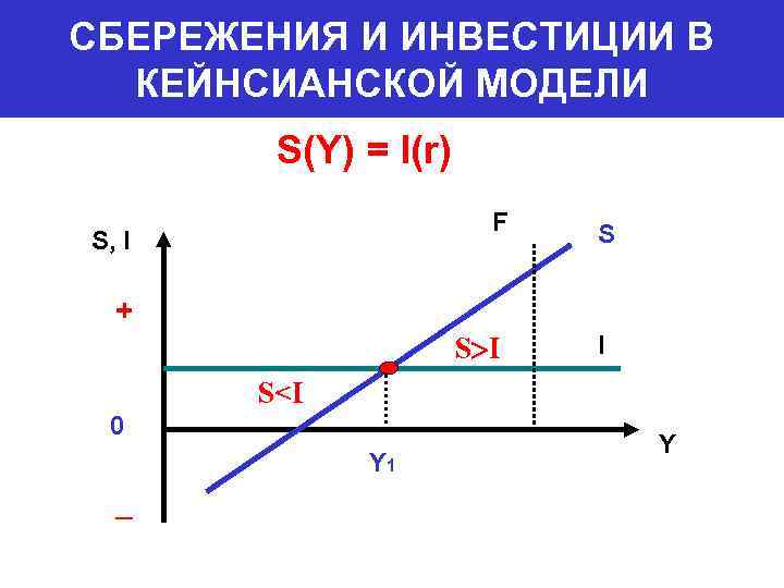 СБЕРЕЖЕНИЯ И ИНВЕСТИЦИИ В  КЕЙНСИАНСКОЙ МОДЕЛИ   S(Y) = I(r)  