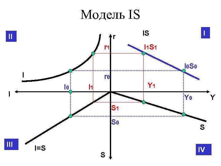      Модель IS II     r 
