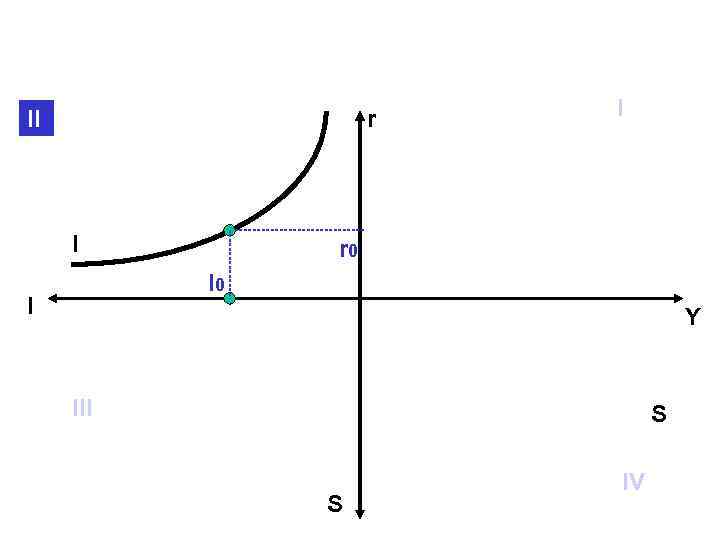 II    r  I   r 0  I 0