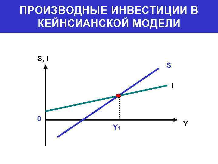 ПРОИЗВОДНЫЕ ИНВЕСТИЦИИ В  КЕЙНСИАНСКОЙ МОДЕЛИ S, I    S  