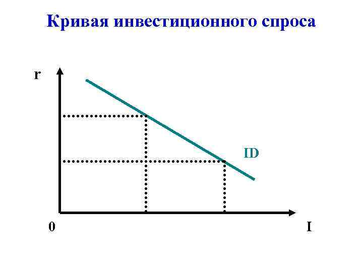 Кривая спроса на инвестиции