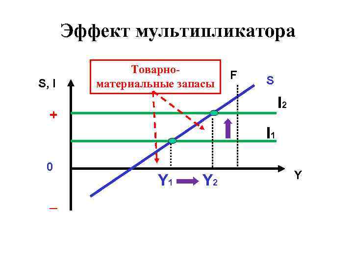 Мультипликативный эффект проекта