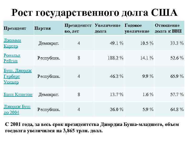 Государственный бюджет и государственный долг план