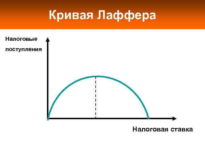    Кривая Лаффера Налоговые поступления     Налоговая ставка 