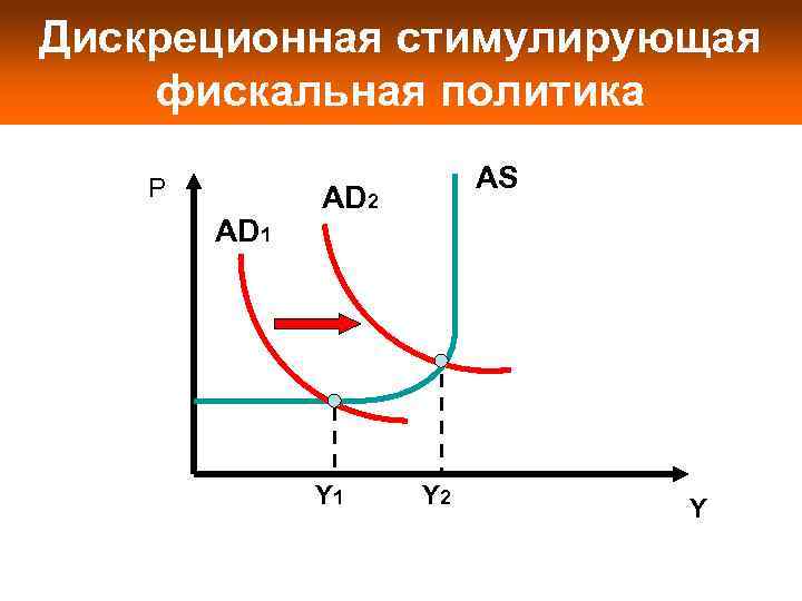 Дискреционная стимулирующая фискальная политика Р    AS    AD 2