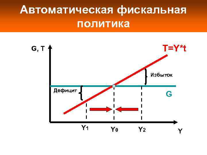 Автоматическая фискальная   политика  G, T      T=Y*t