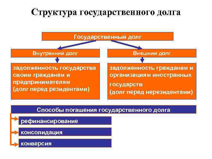  Структура государственного долга    Государственный долг  Внутренний долг  