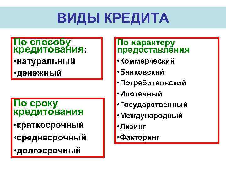   ВИДЫ КРЕДИТА По способу  По характеру кредитования: предоставления • натуральный •