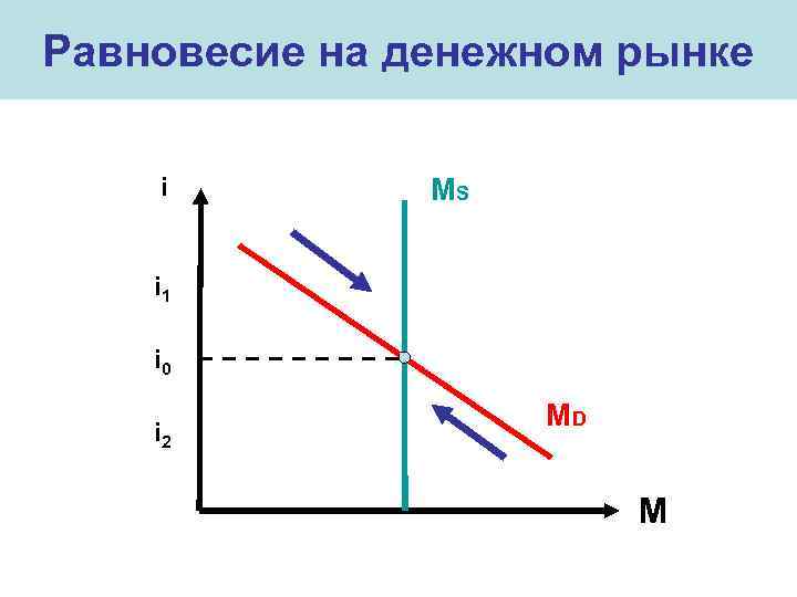 Равновесие на денежном рынке презентация