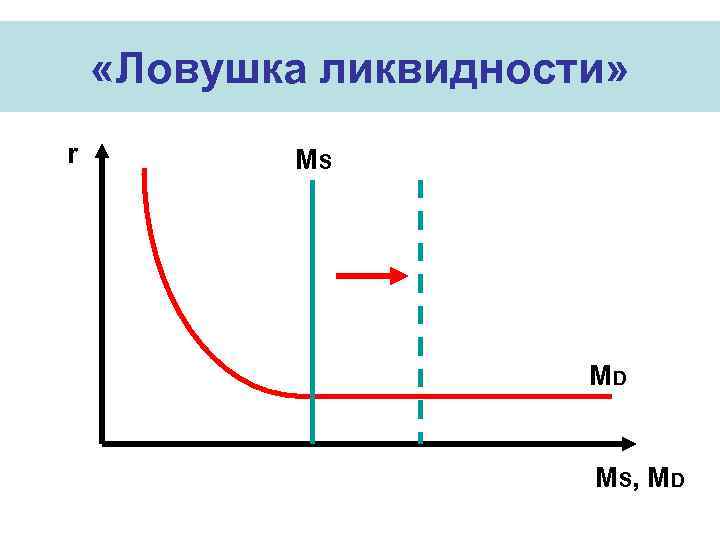  «Ловушка ликвидности» r   MS      MD 