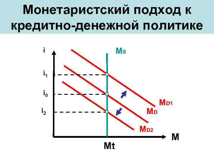  Монетаристский подход к кредитно-денежной политике i  MS i 1 i 0 