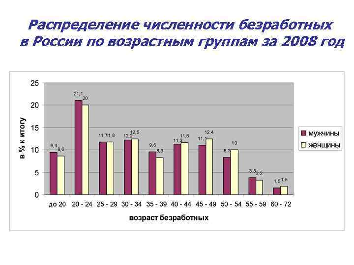  Распределение численности безработных в России по возрастным группам за 2008 год 