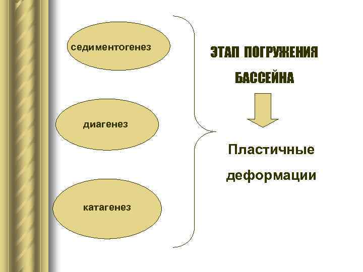 седиментогенез ЭТАП ПОГРУЖЕНИЯ БАССЕЙНА диагенез Пластичные деформации катагенез 