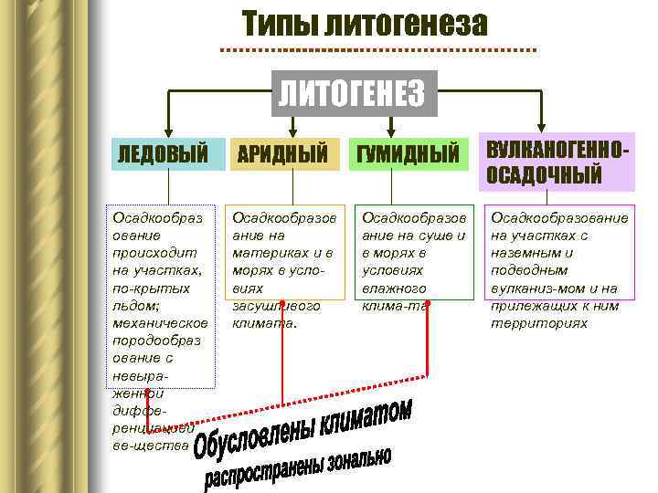 Типы литогенеза ЛИТОГЕНЕЗ ЛЕДОВЫЙ АРИДНЫЙ Осадкообраз ование происходит на участках, по-крытых льдом; механическое породообраз