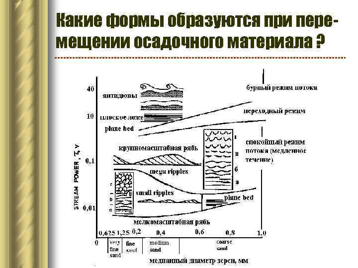 Какие формы образуются при перемещении осадочного материала ? 