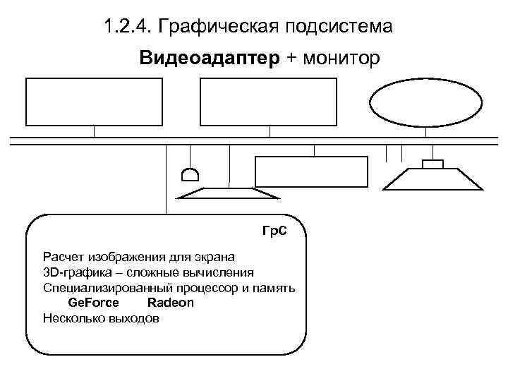   1. 2. 4. Графическая подсистема    Видеоадаптер + монитор 
