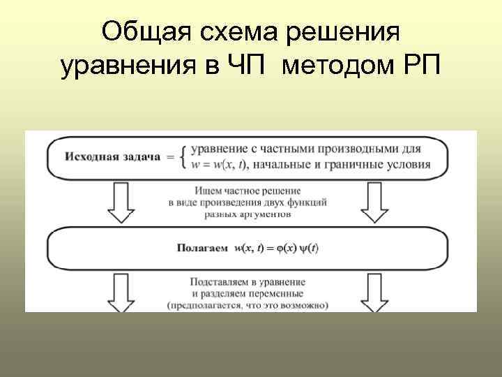   Общая схема решения уравнения в ЧП методом РП 