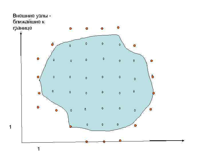   Внешние узлы - ближайшие к границе 1    1 