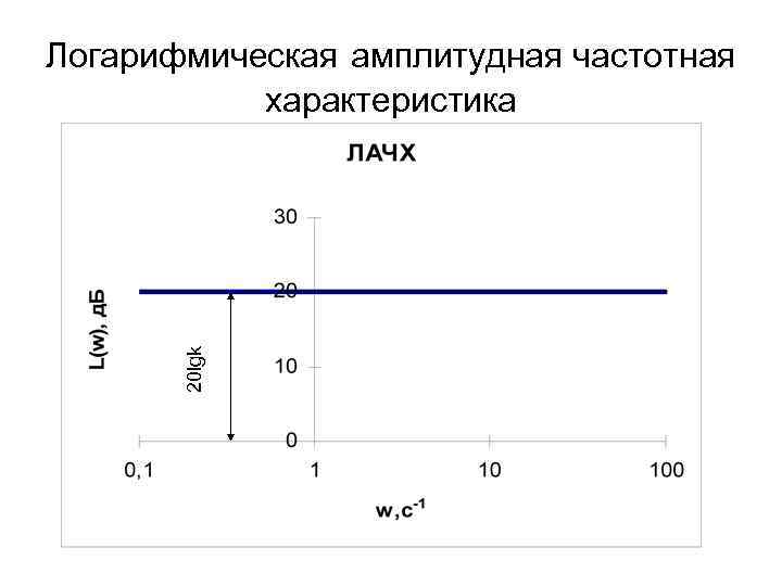Объект равный. АЧХ В логарифмическом масштабе. Логарифмическая амплитудно-частотная характеристика. Логарифмическая амплитудно-фазовая частотная характеристика. Логарифмическая АЧХ.